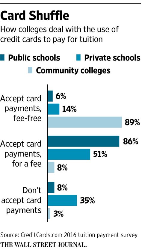 can you pay smart tuition with a credit card|credit card for college tuition.